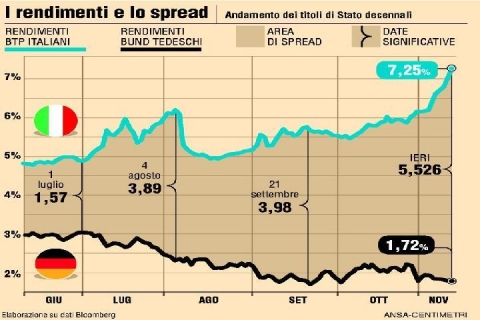 Scatta da Londra il tiro incrociato sui Btp